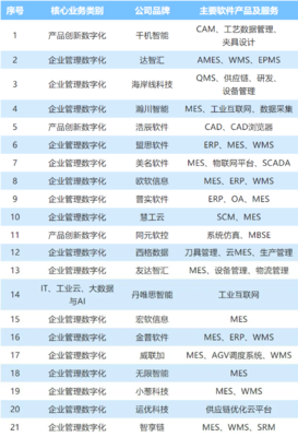 中國工業(yè)軟件及服務(wù)企業(yè)名錄發(fā)布 園區(qū)21家企業(yè)入圍 位列全市第一